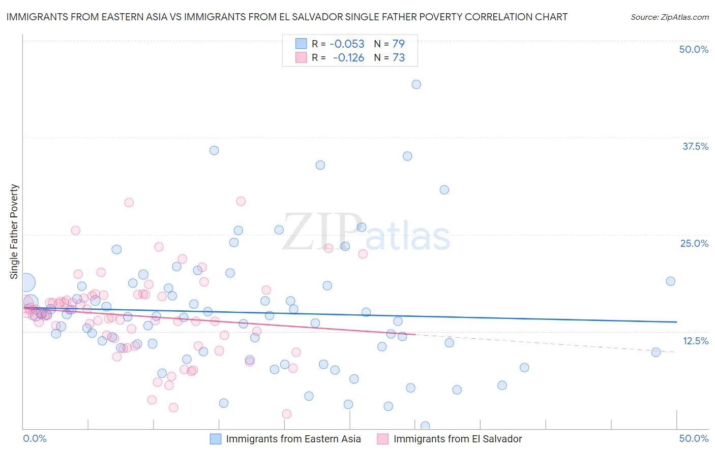 Immigrants from Eastern Asia vs Immigrants from El Salvador Single Father Poverty