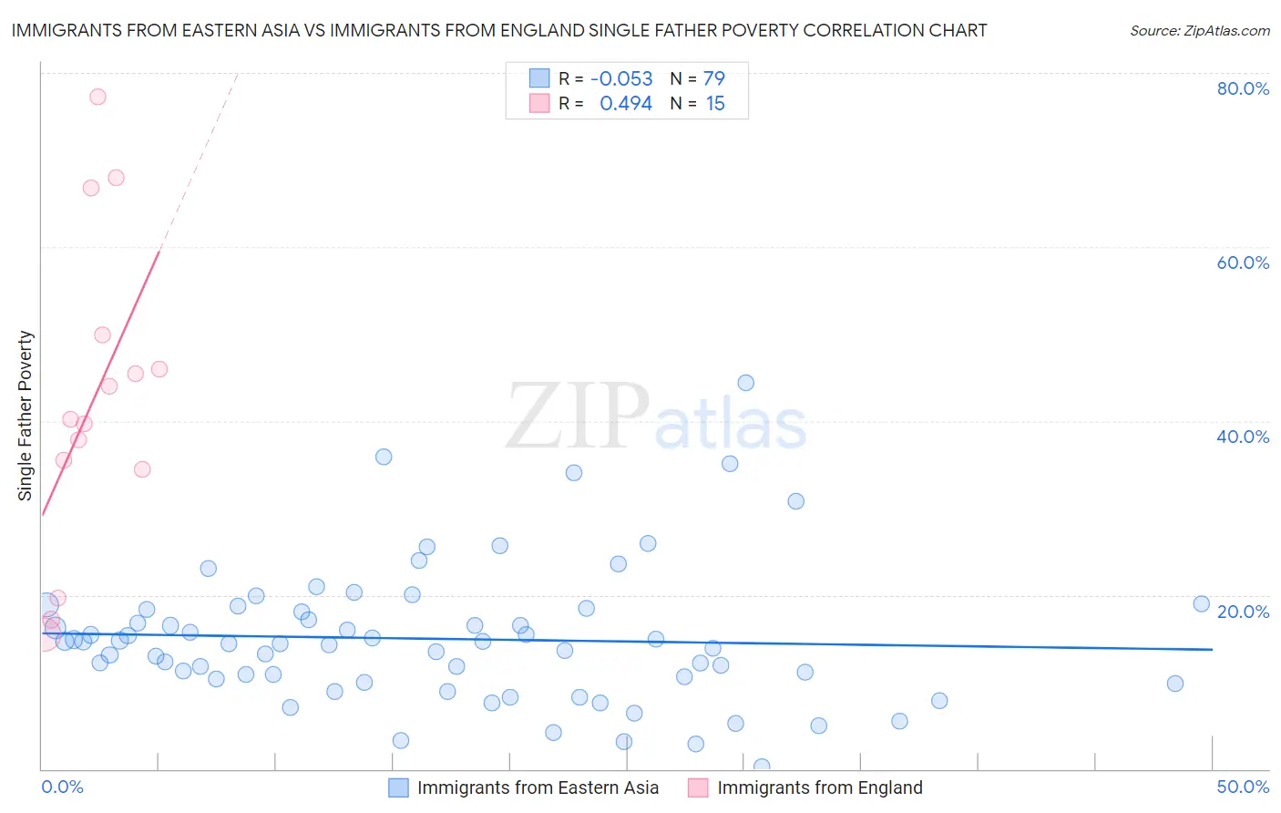 Immigrants from Eastern Asia vs Immigrants from England Single Father Poverty