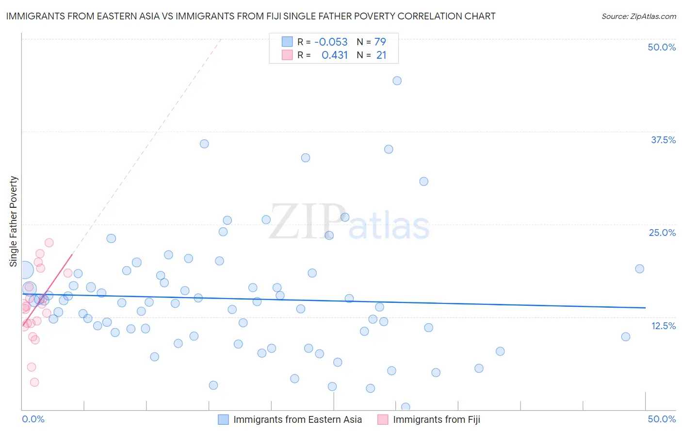 Immigrants from Eastern Asia vs Immigrants from Fiji Single Father Poverty