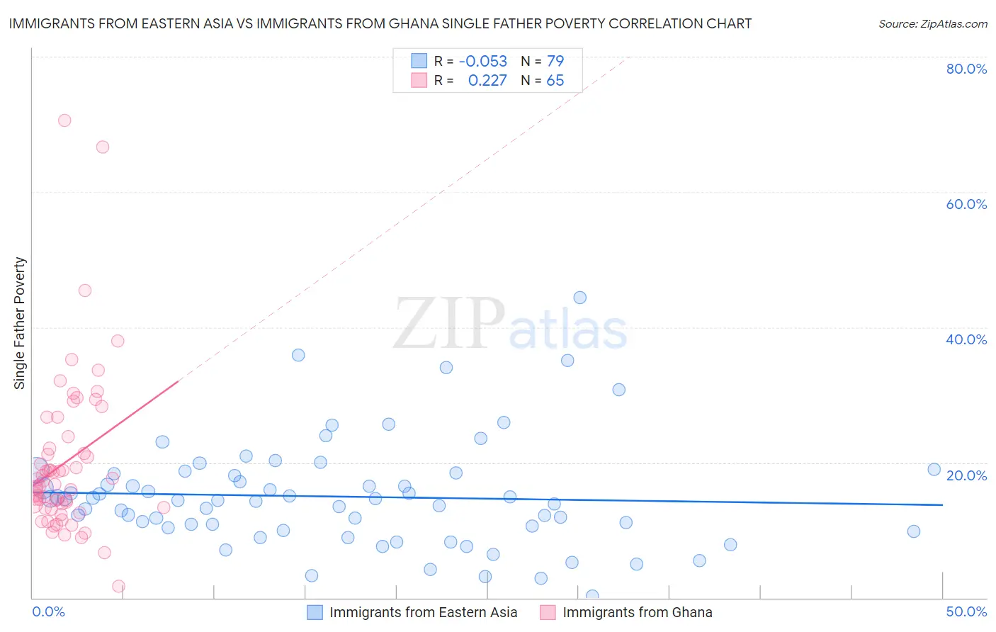 Immigrants from Eastern Asia vs Immigrants from Ghana Single Father Poverty
