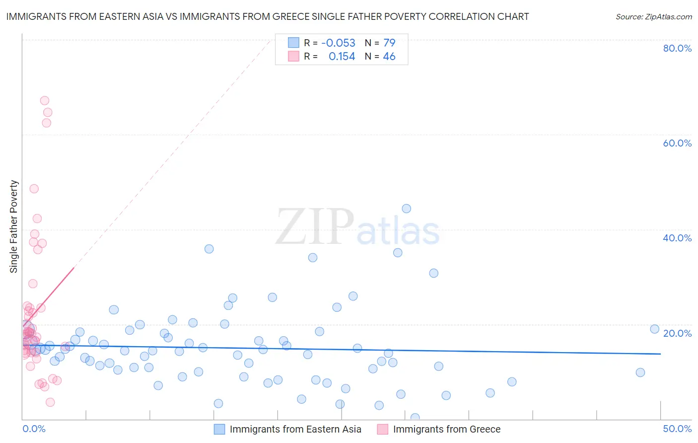 Immigrants from Eastern Asia vs Immigrants from Greece Single Father Poverty