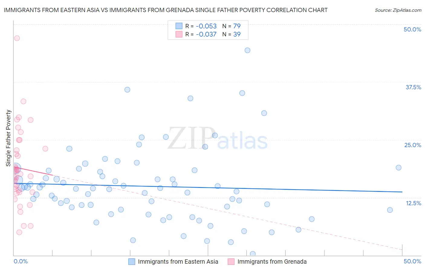 Immigrants from Eastern Asia vs Immigrants from Grenada Single Father Poverty