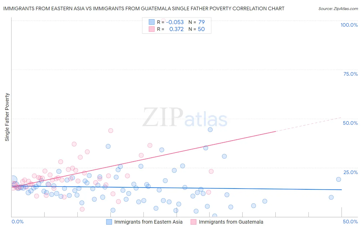Immigrants from Eastern Asia vs Immigrants from Guatemala Single Father Poverty