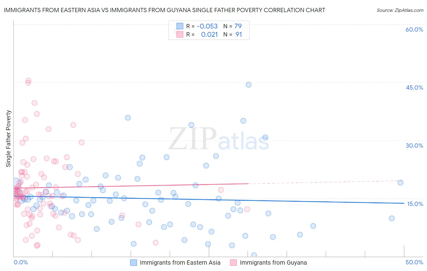 Immigrants from Eastern Asia vs Immigrants from Guyana Single Father Poverty