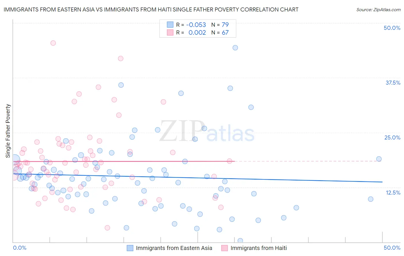 Immigrants from Eastern Asia vs Immigrants from Haiti Single Father Poverty
