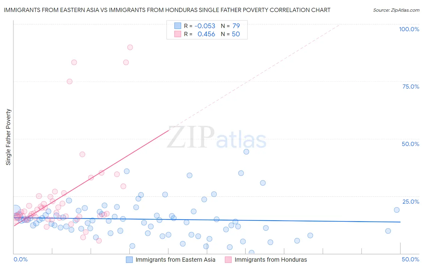 Immigrants from Eastern Asia vs Immigrants from Honduras Single Father Poverty