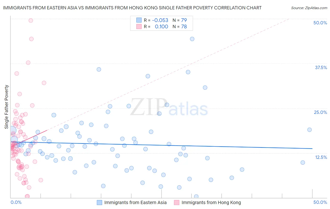 Immigrants from Eastern Asia vs Immigrants from Hong Kong Single Father Poverty