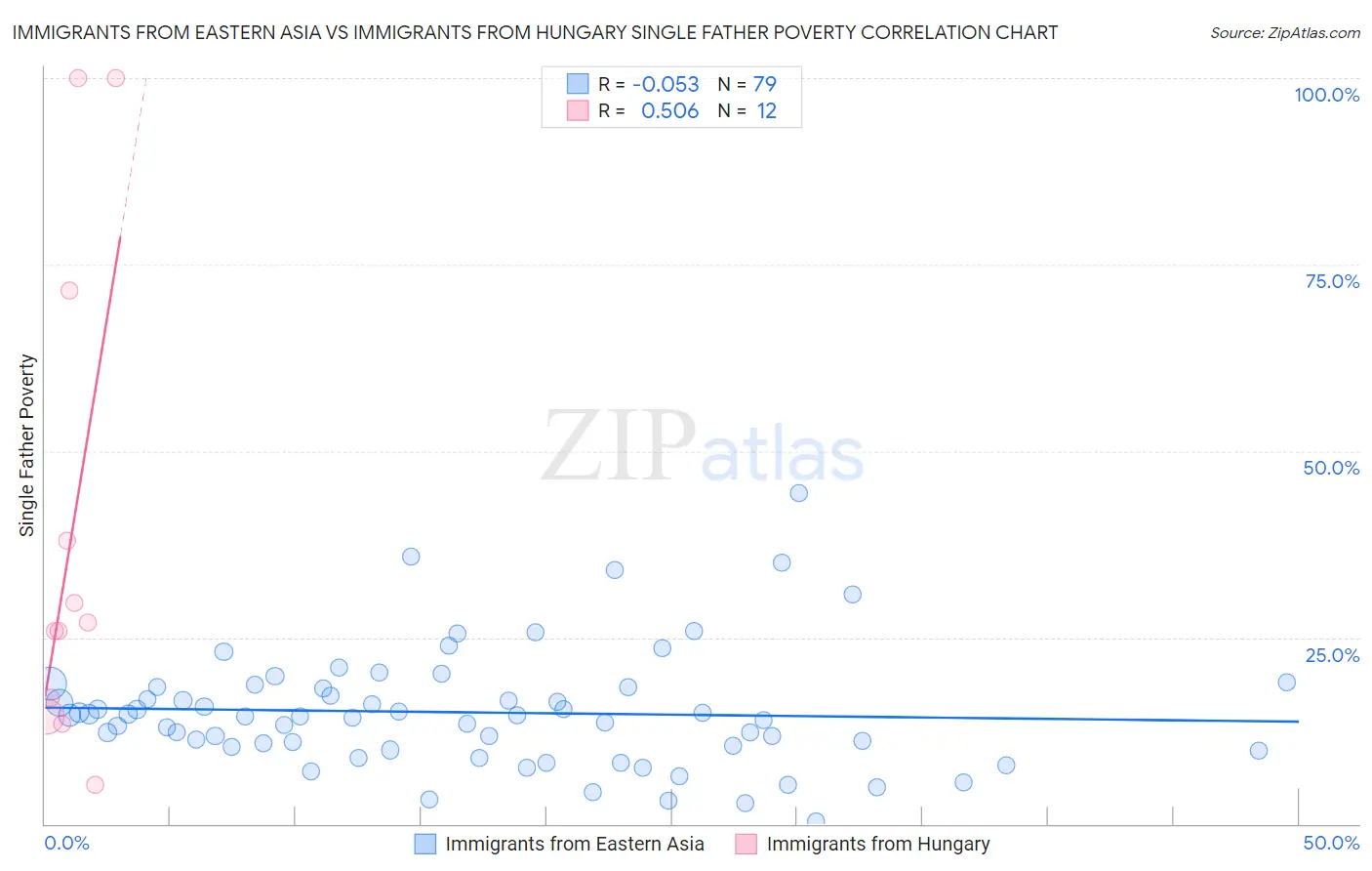 Immigrants from Eastern Asia vs Immigrants from Hungary Single Father Poverty