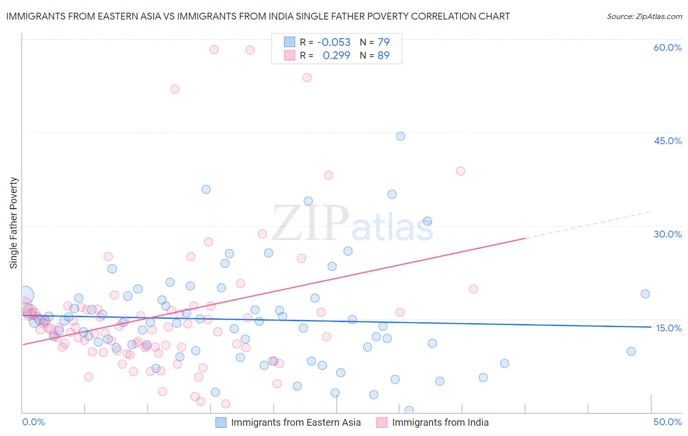 Immigrants from Eastern Asia vs Immigrants from India Single Father Poverty