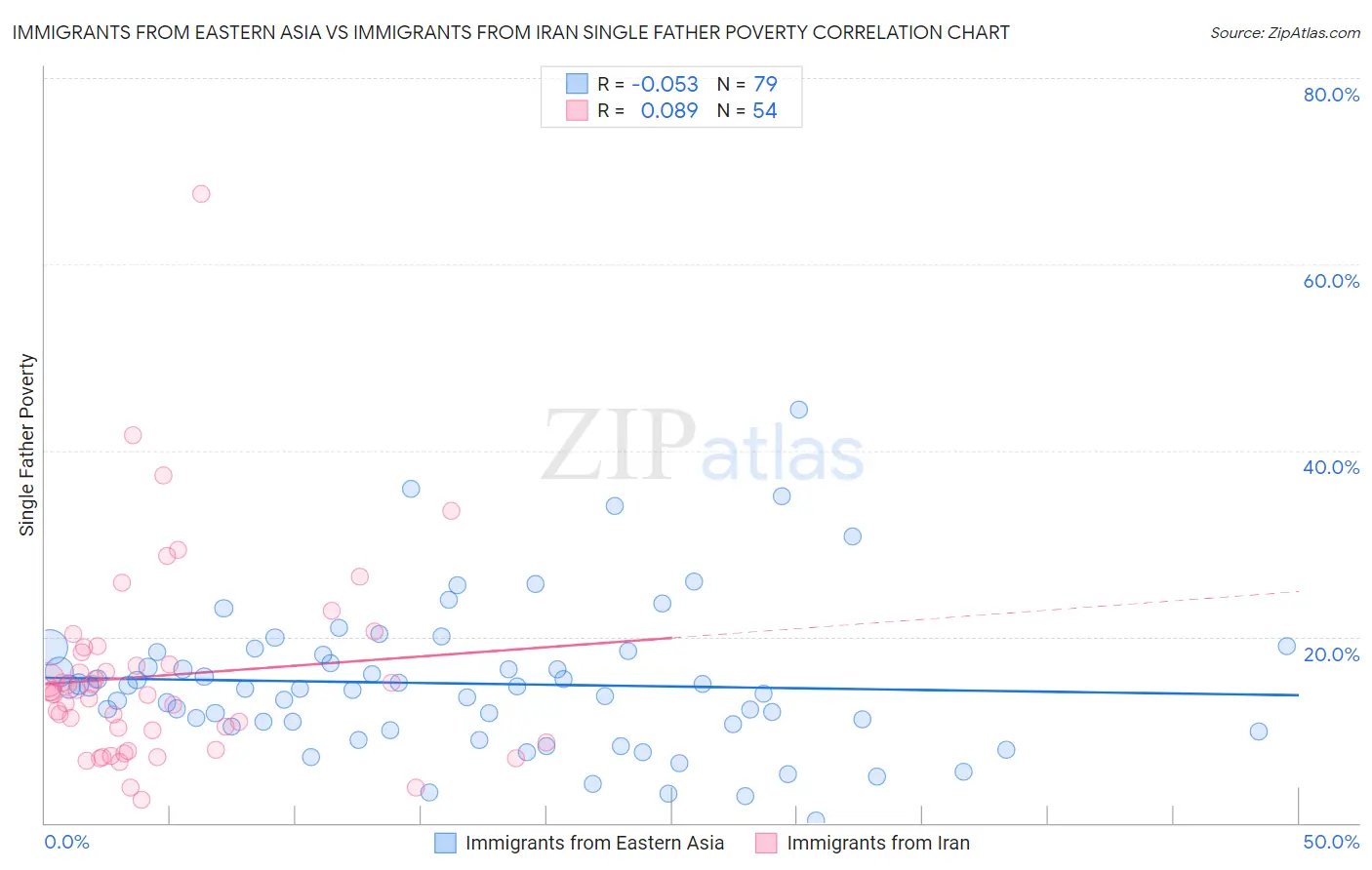 Immigrants from Eastern Asia vs Immigrants from Iran Single Father Poverty