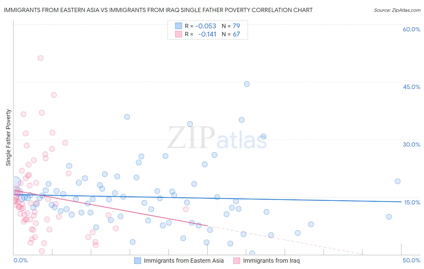 Immigrants from Eastern Asia vs Immigrants from Iraq Single Father Poverty
