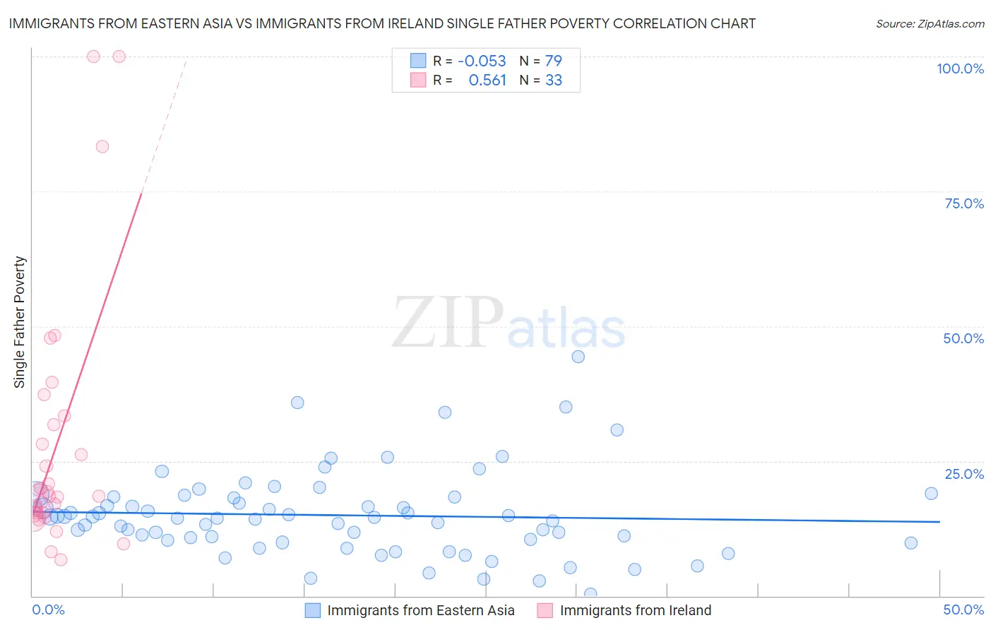 Immigrants from Eastern Asia vs Immigrants from Ireland Single Father Poverty