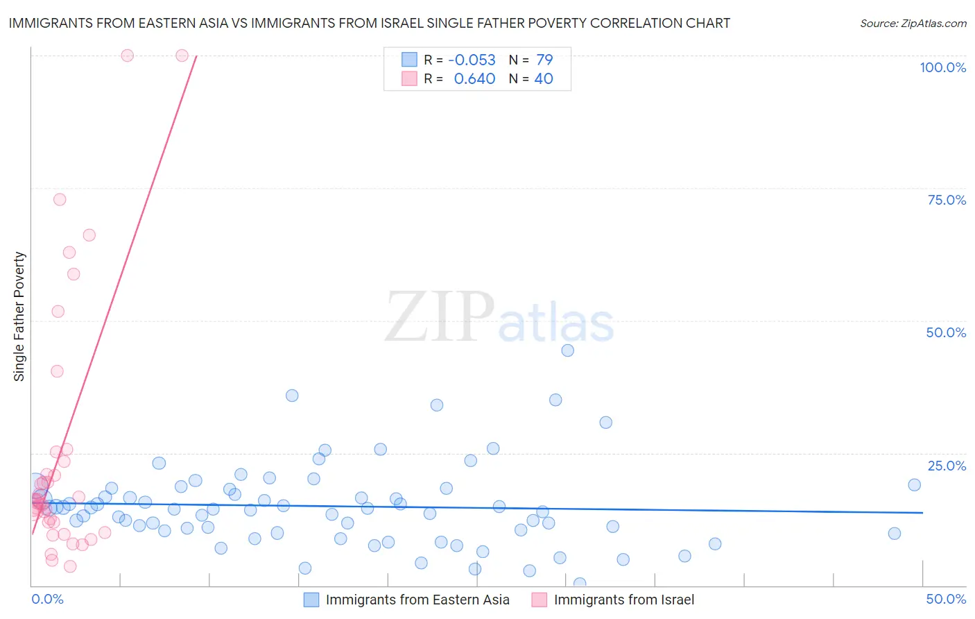 Immigrants from Eastern Asia vs Immigrants from Israel Single Father Poverty