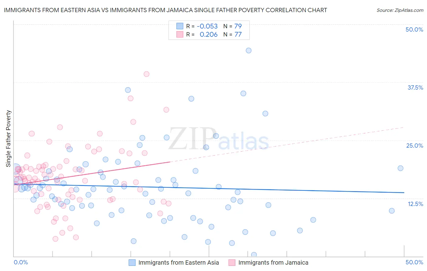 Immigrants from Eastern Asia vs Immigrants from Jamaica Single Father Poverty