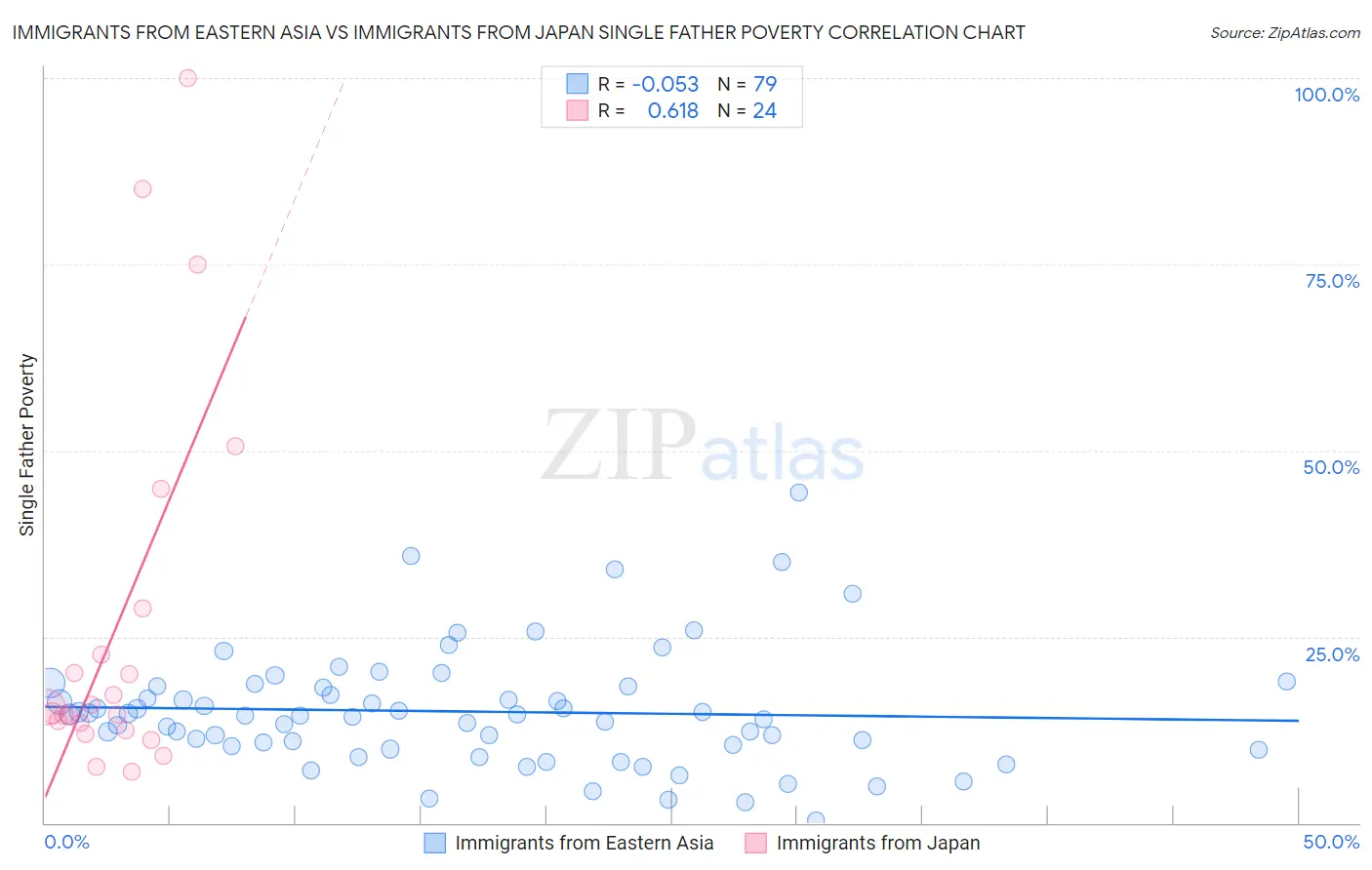 Immigrants from Eastern Asia vs Immigrants from Japan Single Father Poverty