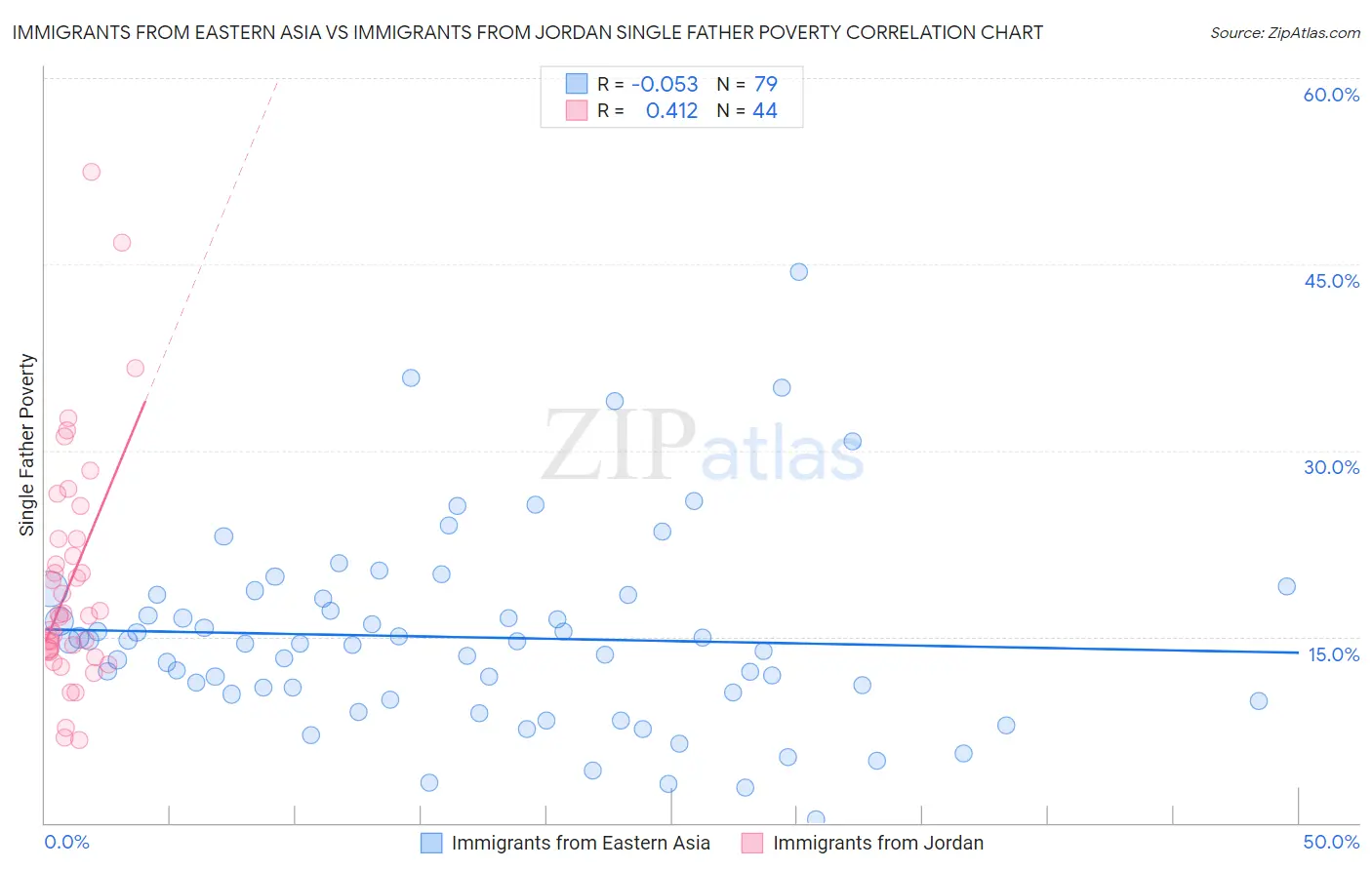 Immigrants from Eastern Asia vs Immigrants from Jordan Single Father Poverty