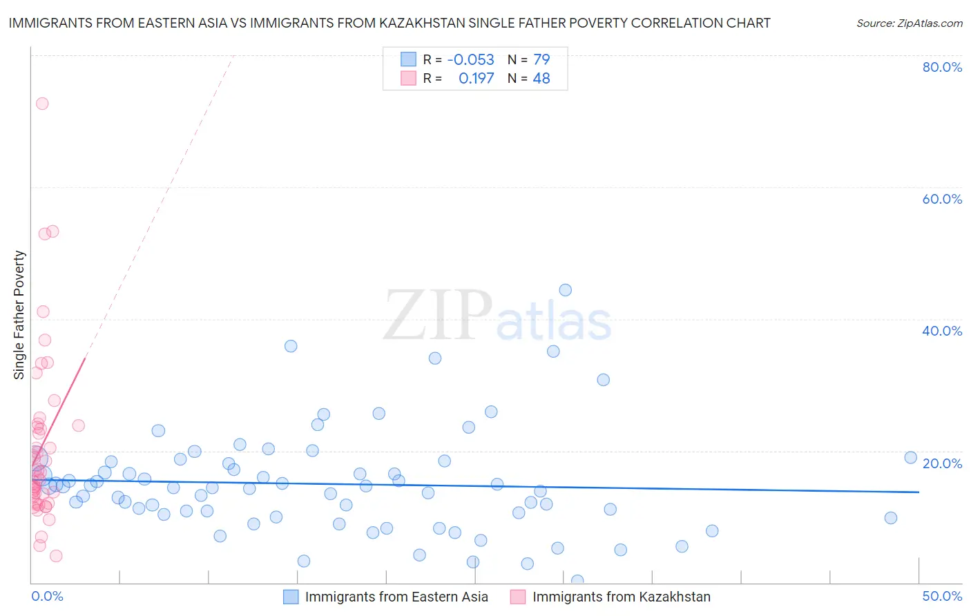 Immigrants from Eastern Asia vs Immigrants from Kazakhstan Single Father Poverty