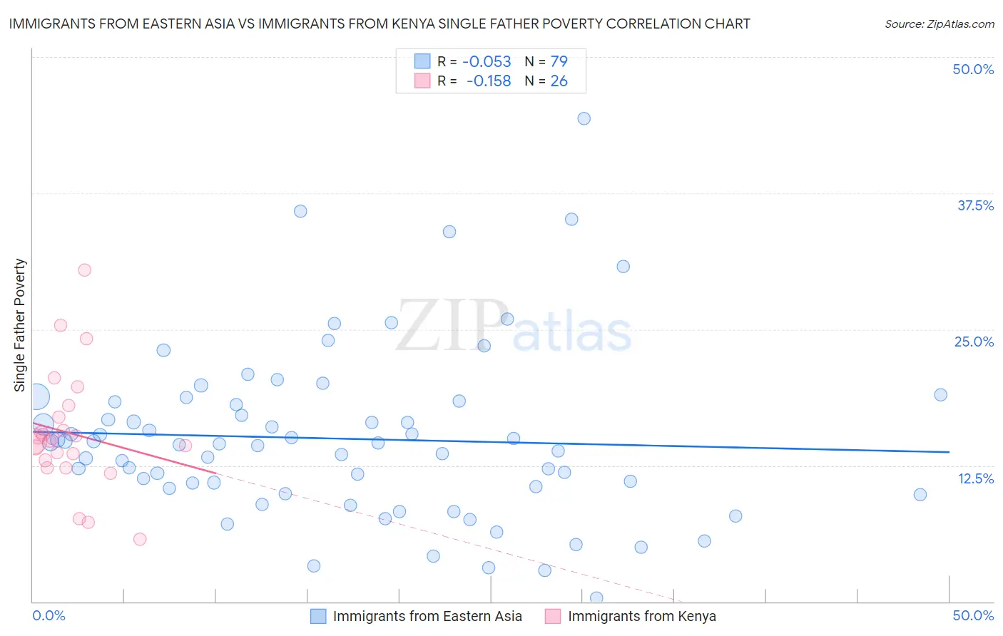 Immigrants from Eastern Asia vs Immigrants from Kenya Single Father Poverty