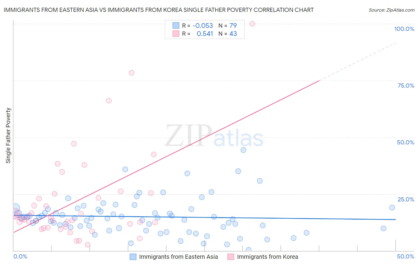Immigrants from Eastern Asia vs Immigrants from Korea Single Father Poverty