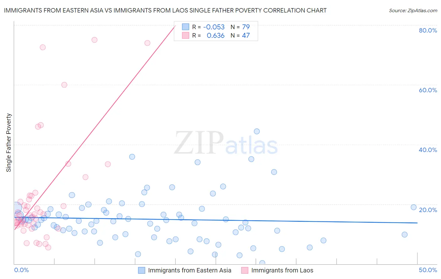 Immigrants from Eastern Asia vs Immigrants from Laos Single Father Poverty