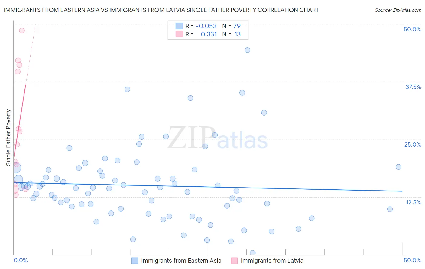 Immigrants from Eastern Asia vs Immigrants from Latvia Single Father Poverty