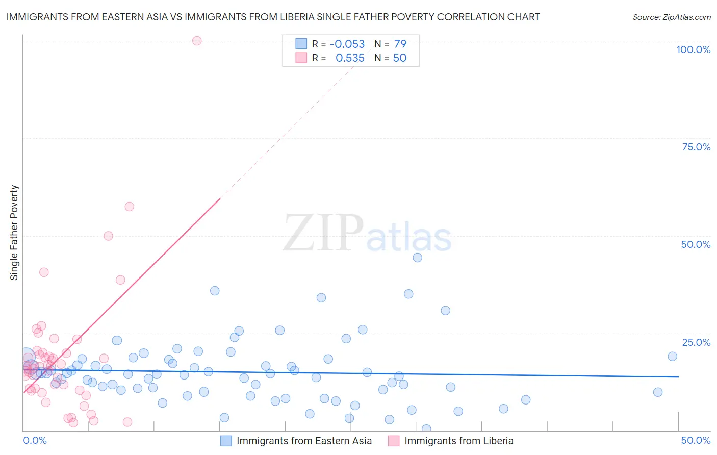 Immigrants from Eastern Asia vs Immigrants from Liberia Single Father Poverty