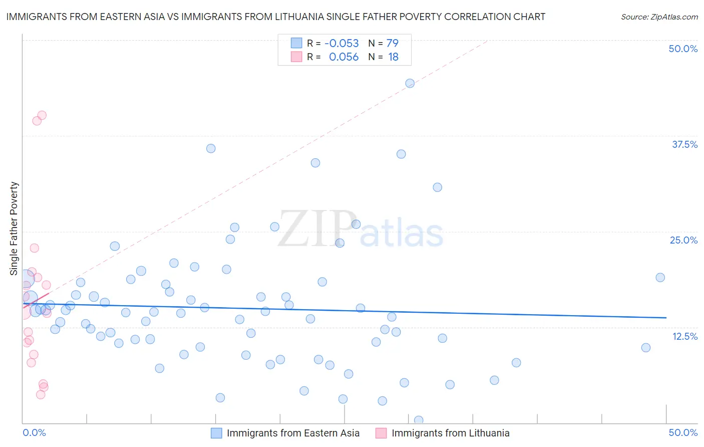 Immigrants from Eastern Asia vs Immigrants from Lithuania Single Father Poverty