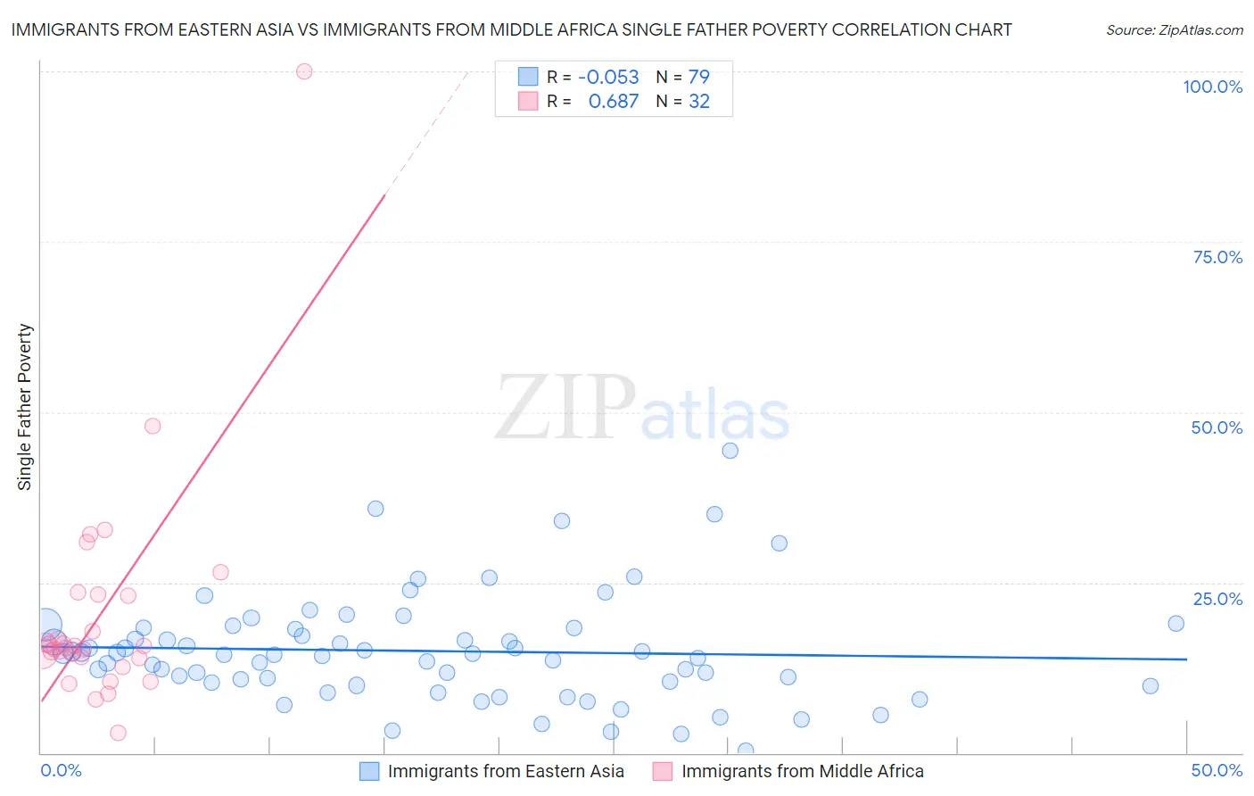 Immigrants from Eastern Asia vs Immigrants from Middle Africa Single Father Poverty