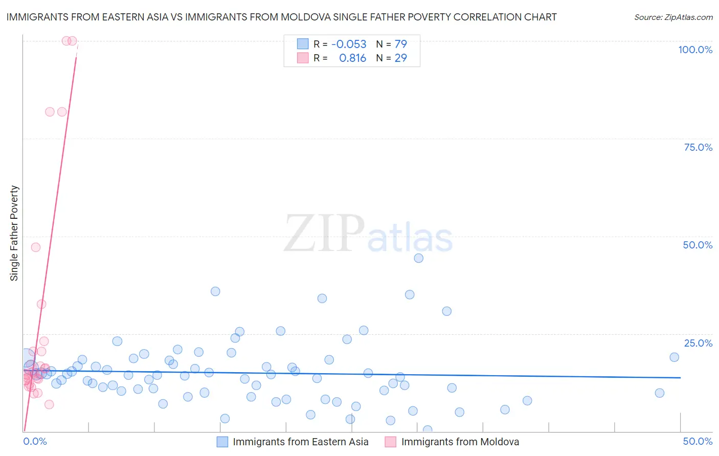 Immigrants from Eastern Asia vs Immigrants from Moldova Single Father Poverty