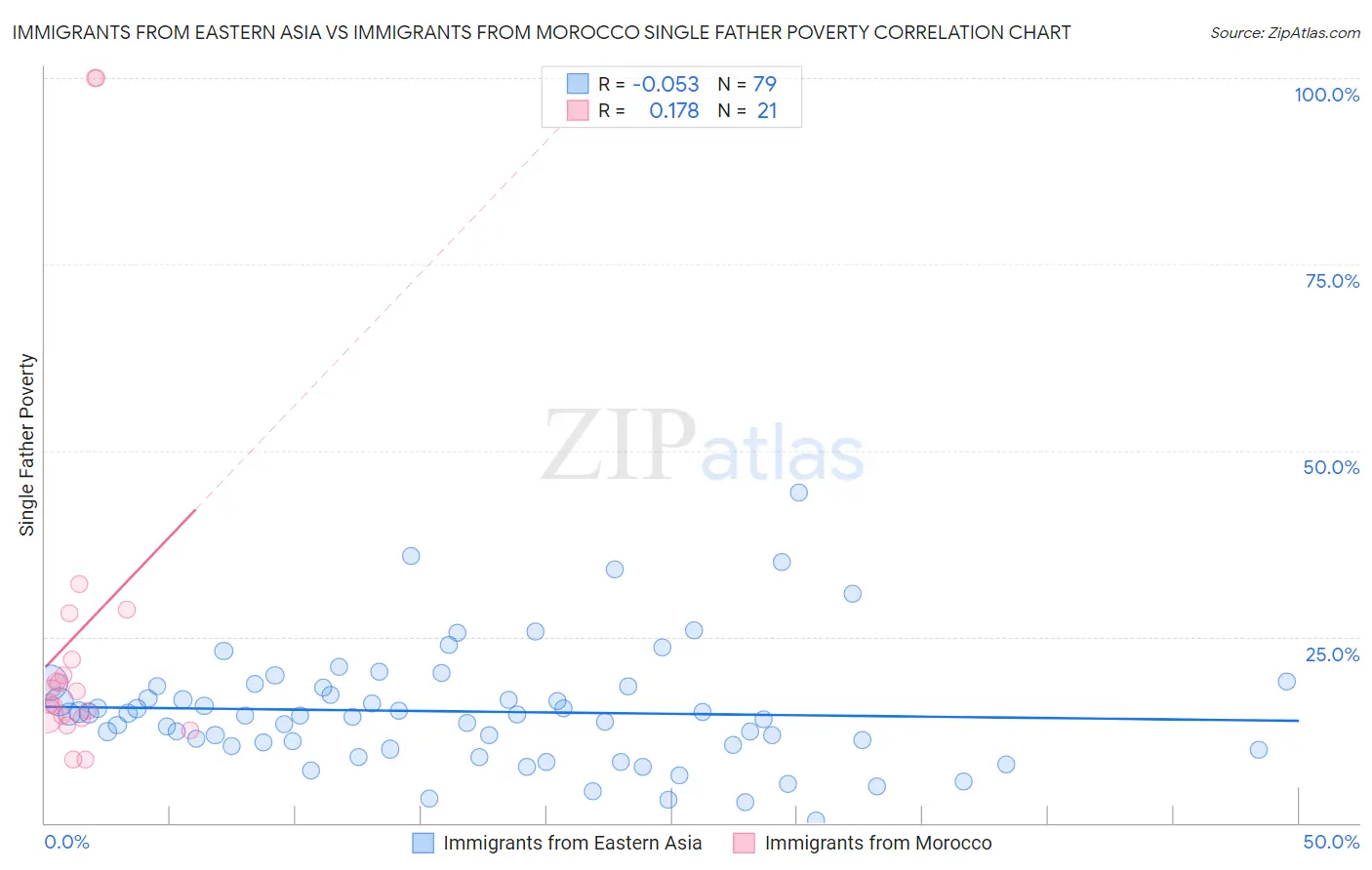 Immigrants from Eastern Asia vs Immigrants from Morocco Single Father Poverty