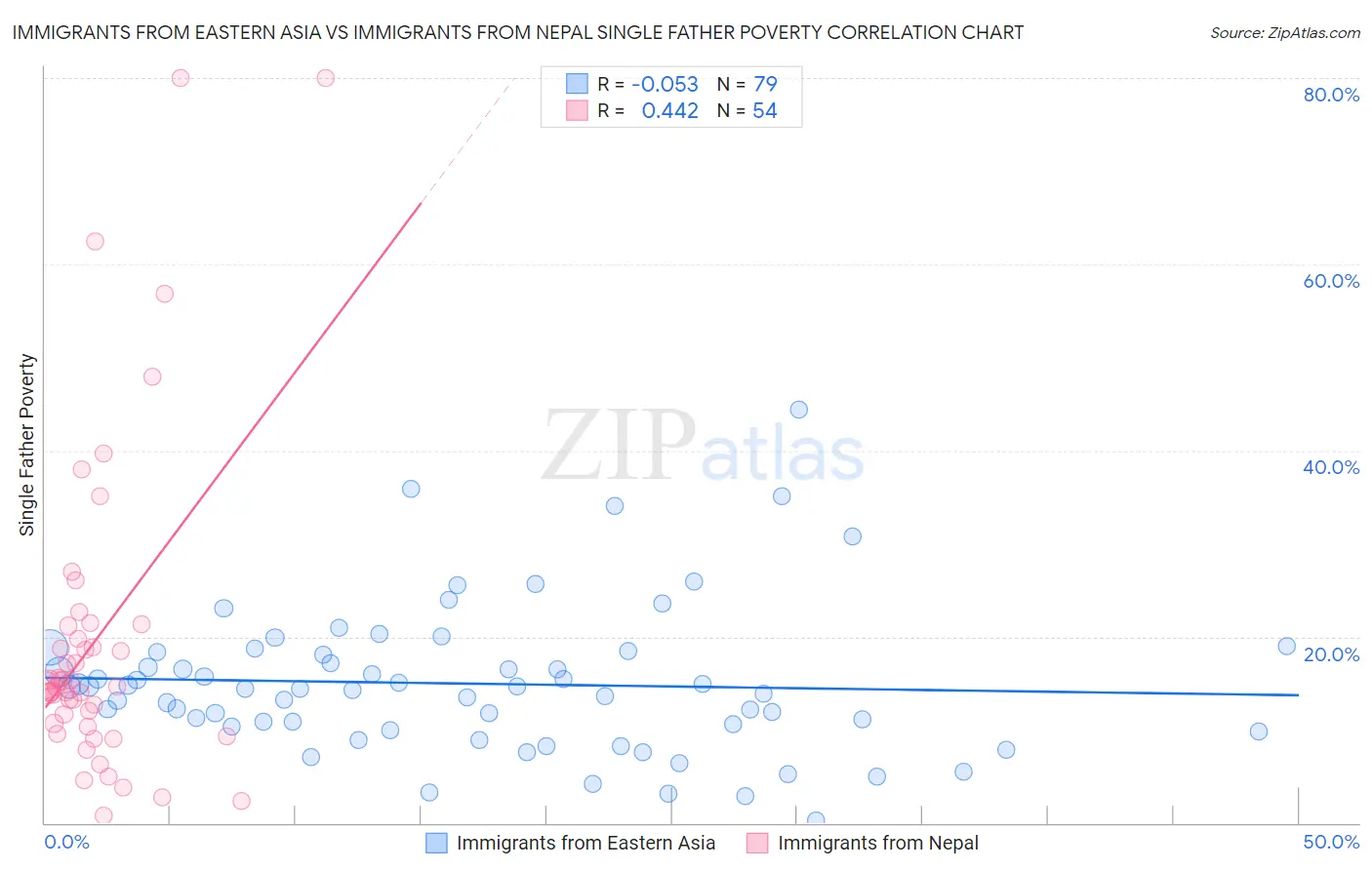 Immigrants from Eastern Asia vs Immigrants from Nepal Single Father Poverty