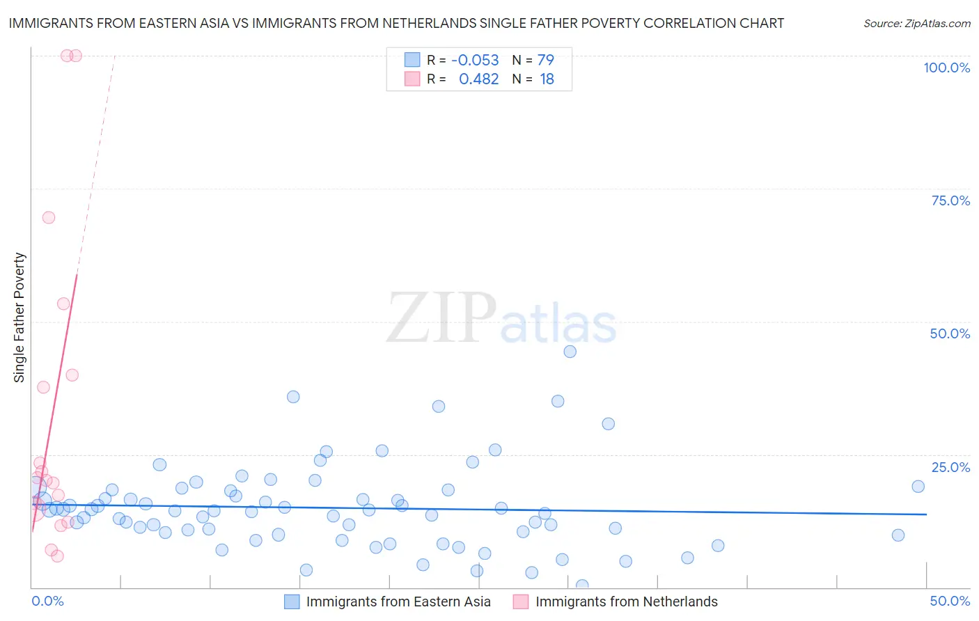 Immigrants from Eastern Asia vs Immigrants from Netherlands Single Father Poverty