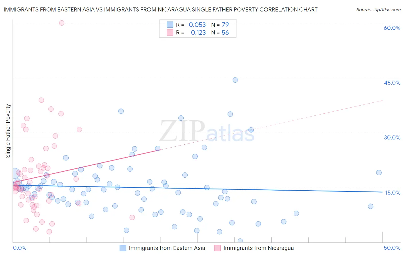Immigrants from Eastern Asia vs Immigrants from Nicaragua Single Father Poverty
