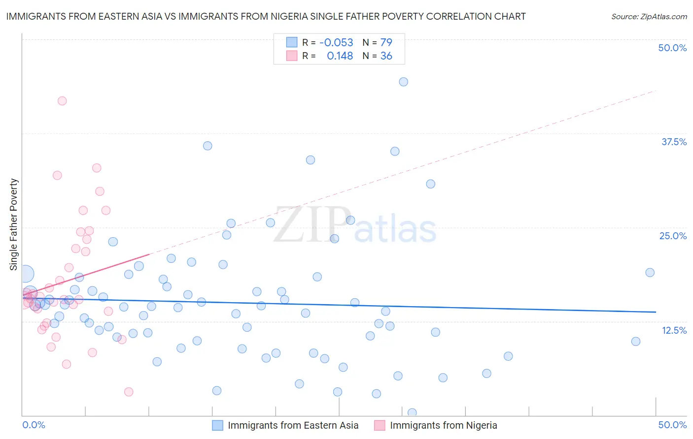 Immigrants from Eastern Asia vs Immigrants from Nigeria Single Father Poverty