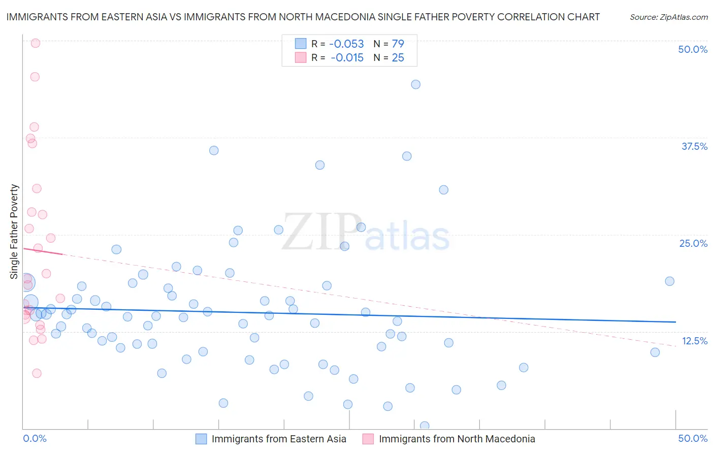 Immigrants from Eastern Asia vs Immigrants from North Macedonia Single Father Poverty