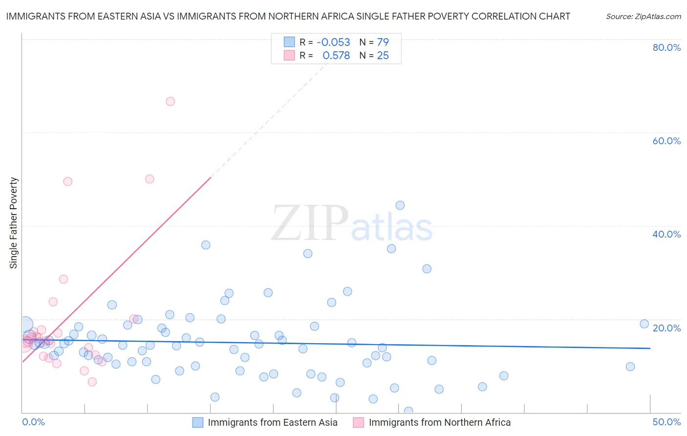 Immigrants from Eastern Asia vs Immigrants from Northern Africa Single Father Poverty