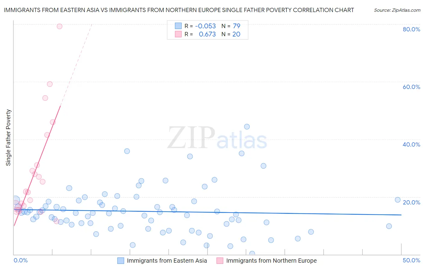 Immigrants from Eastern Asia vs Immigrants from Northern Europe Single Father Poverty