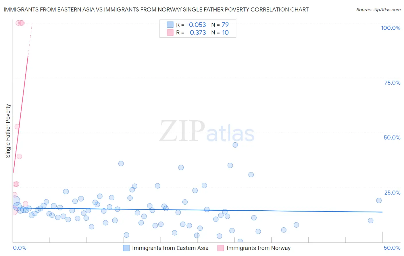 Immigrants from Eastern Asia vs Immigrants from Norway Single Father Poverty