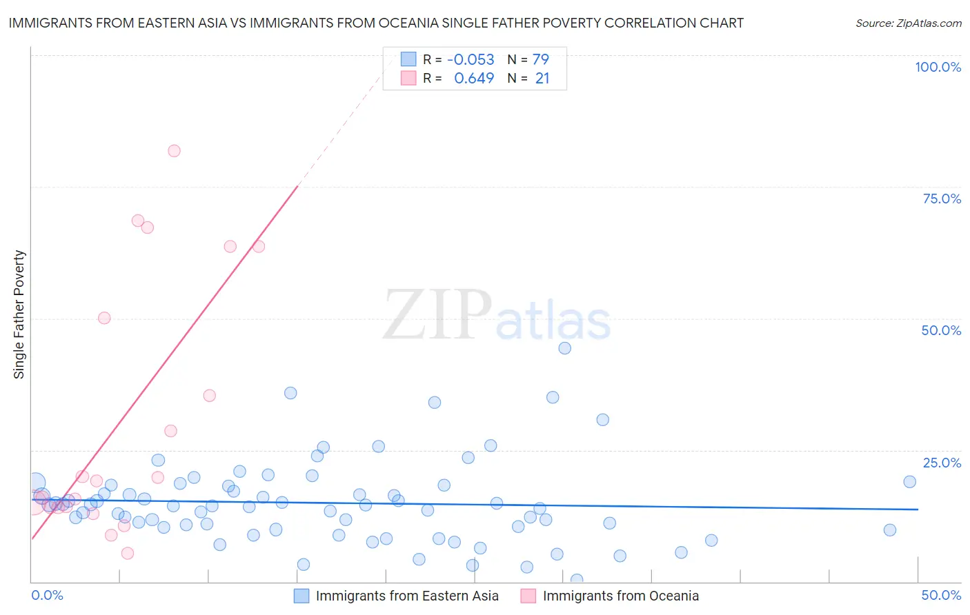 Immigrants from Eastern Asia vs Immigrants from Oceania Single Father Poverty