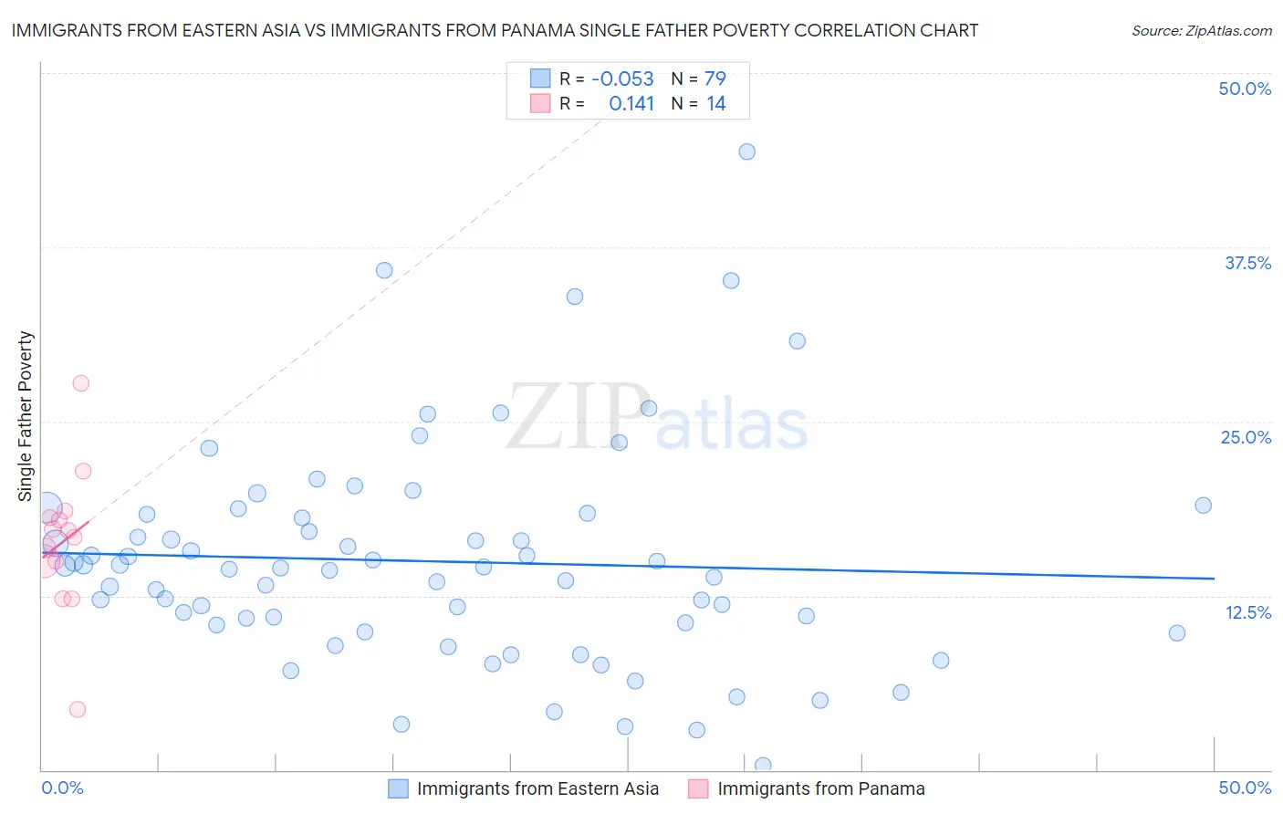 Immigrants from Eastern Asia vs Immigrants from Panama Single Father Poverty