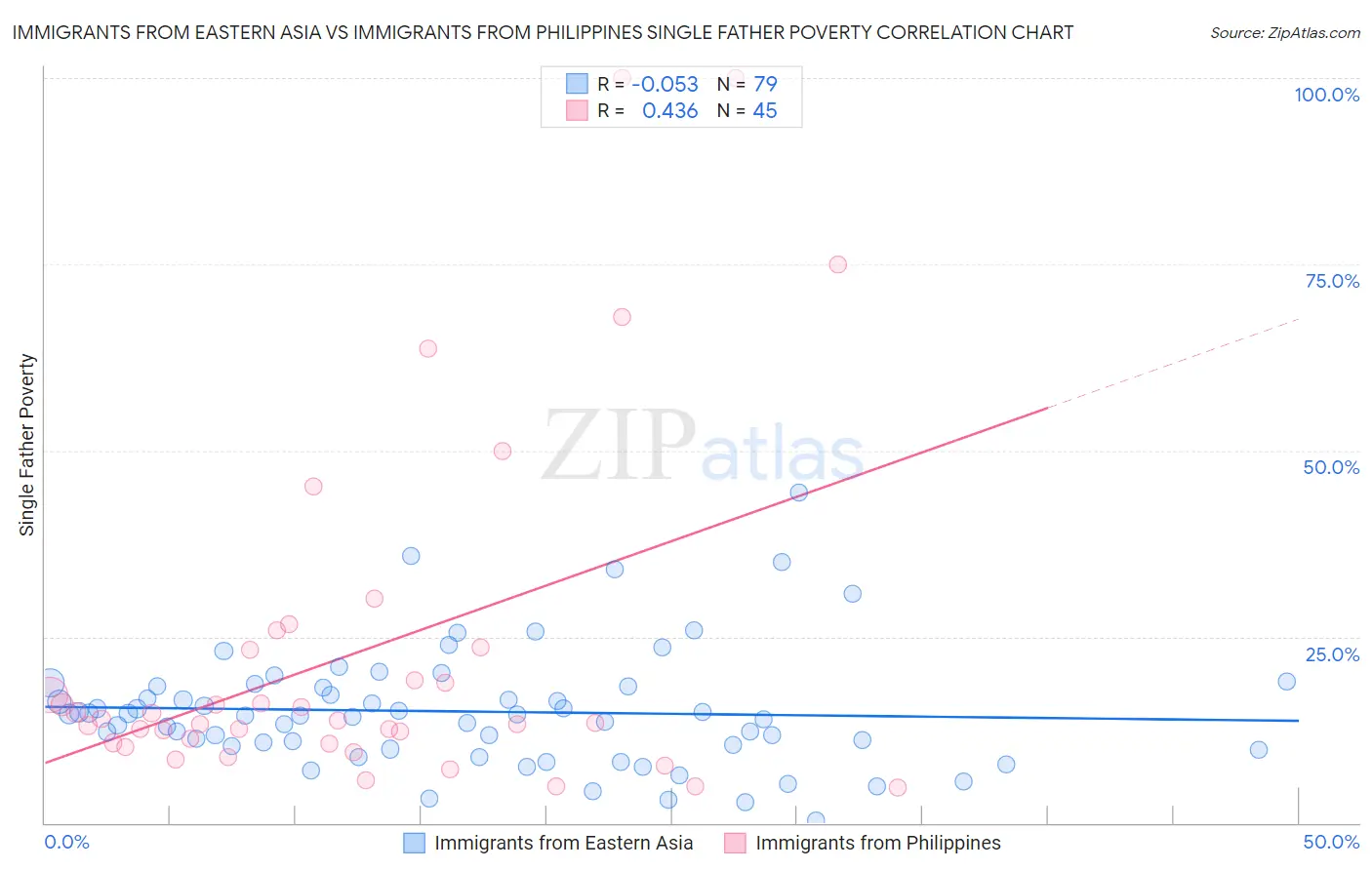 Immigrants from Eastern Asia vs Immigrants from Philippines Single Father Poverty