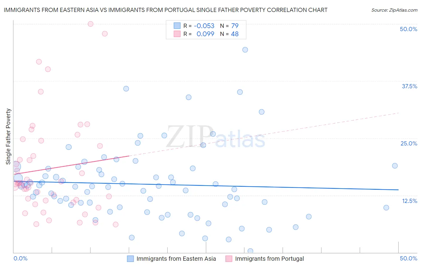 Immigrants from Eastern Asia vs Immigrants from Portugal Single Father Poverty
