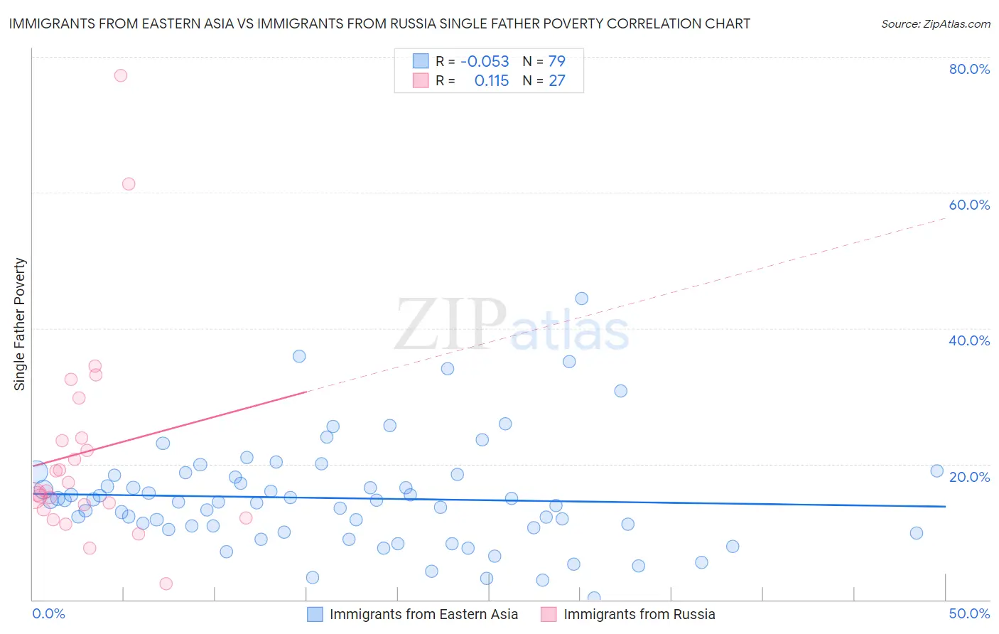 Immigrants from Eastern Asia vs Immigrants from Russia Single Father Poverty