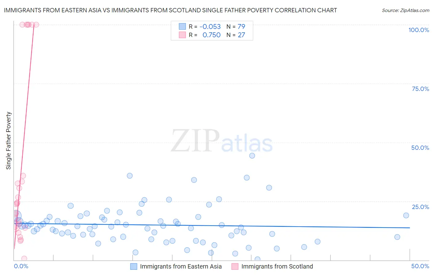 Immigrants from Eastern Asia vs Immigrants from Scotland Single Father Poverty