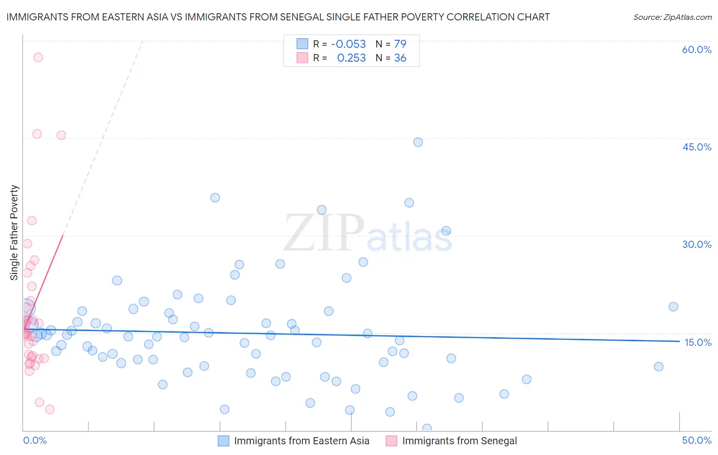 Immigrants from Eastern Asia vs Immigrants from Senegal Single Father Poverty