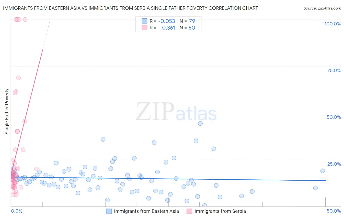 Immigrants from Eastern Asia vs Immigrants from Serbia Single Father Poverty