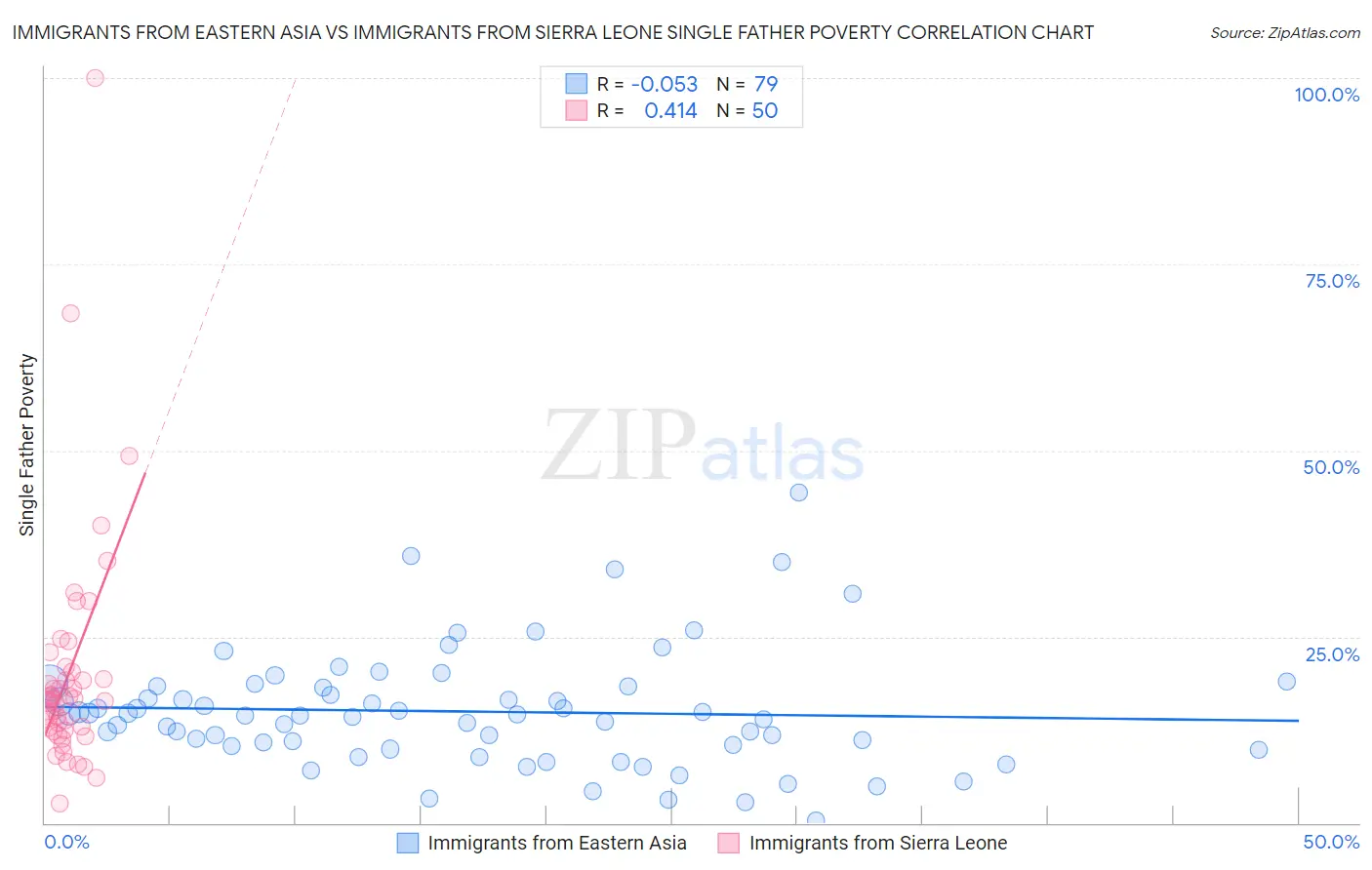 Immigrants from Eastern Asia vs Immigrants from Sierra Leone Single Father Poverty