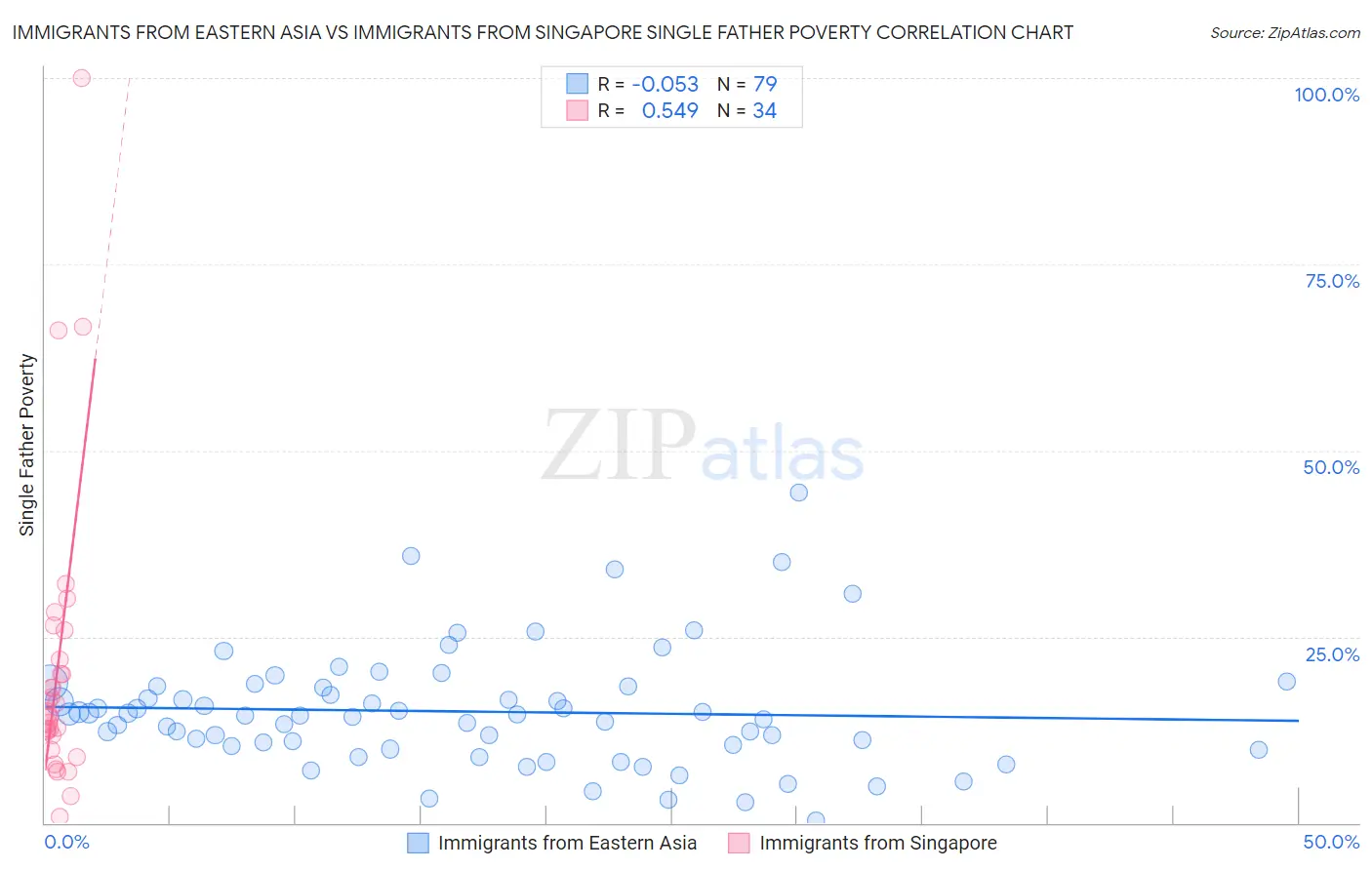 Immigrants from Eastern Asia vs Immigrants from Singapore Single Father Poverty