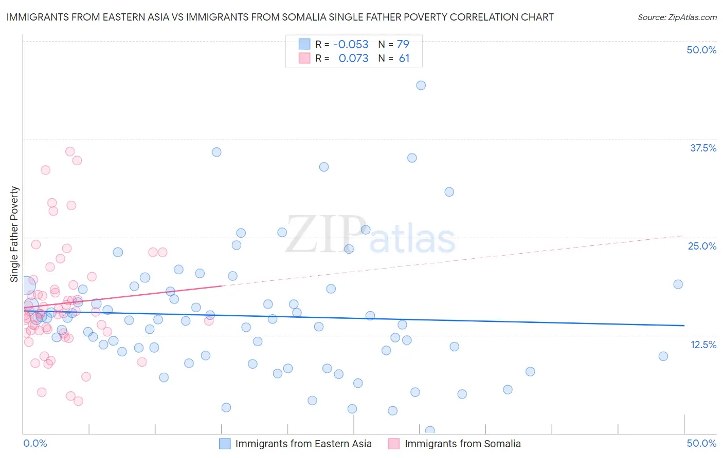Immigrants from Eastern Asia vs Immigrants from Somalia Single Father Poverty