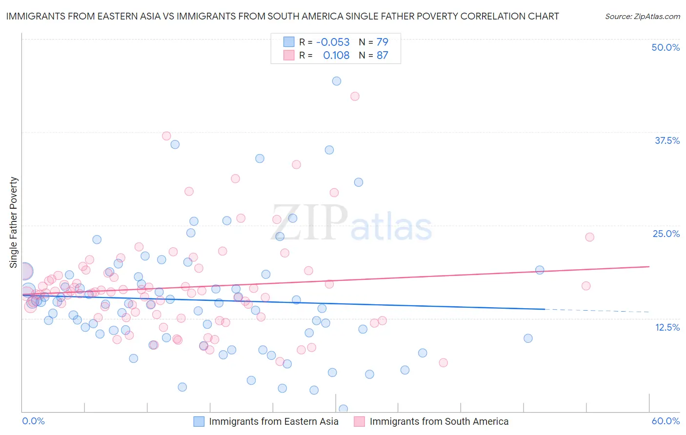 Immigrants from Eastern Asia vs Immigrants from South America Single Father Poverty